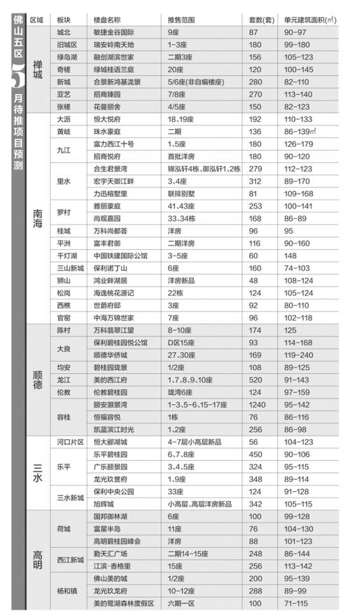 5月樓市迎來新供應(yīng)潮 近萬套新貨待入市，市場格局或?qū)⒅厮? />
<div   id=